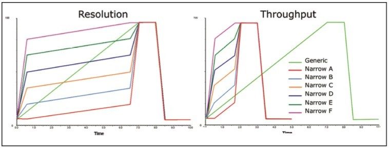 The different narrow gradients possible to focus on either improved resolution or throughput