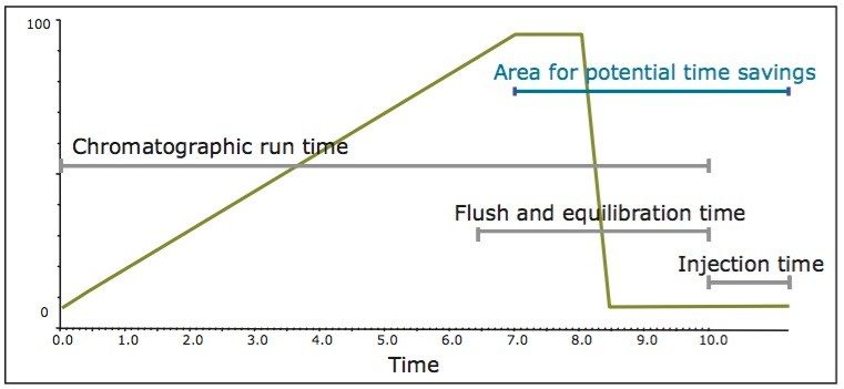 Illustration of an injection cycle with chromatographic analysis time