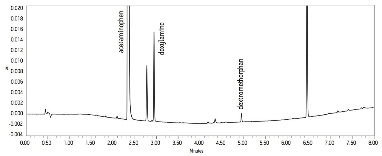 UPLC separation of OTC formulation 2 diluted 1:39 for quantitation of doxylamine and dextromethorphan