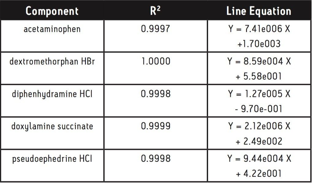 Linearity results