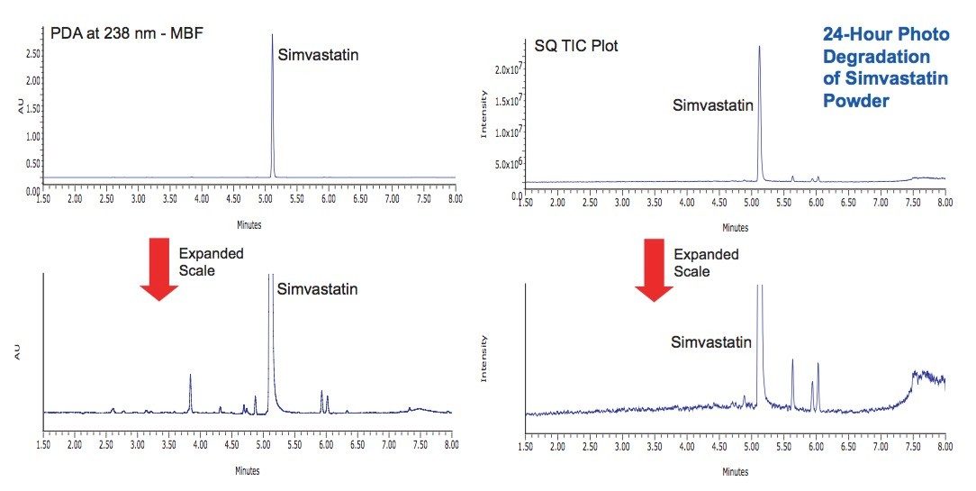  In the solid state, simvastatin exhibited no degradation under the photostability conditions evaluated