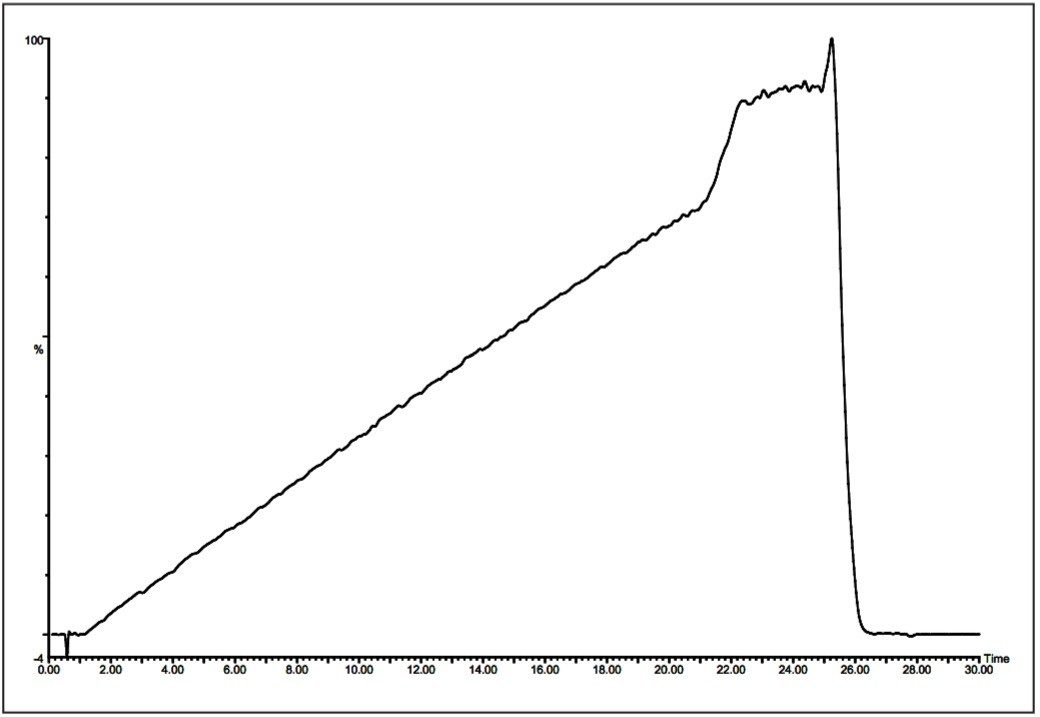 Absorbance trace for the system calibration.