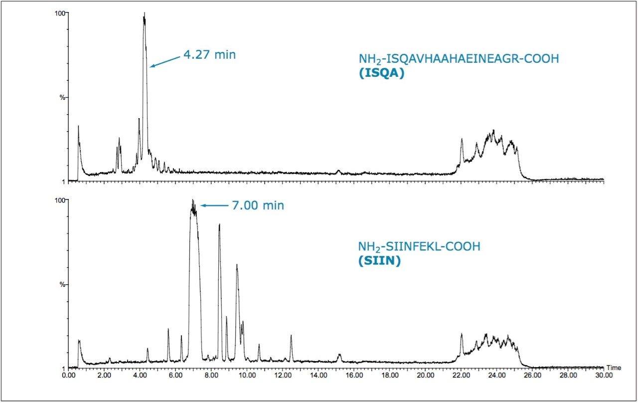  Total Ion Chromatograms (TIC) (ES+) for the pilot-scale separations of ISQA and SIIN.