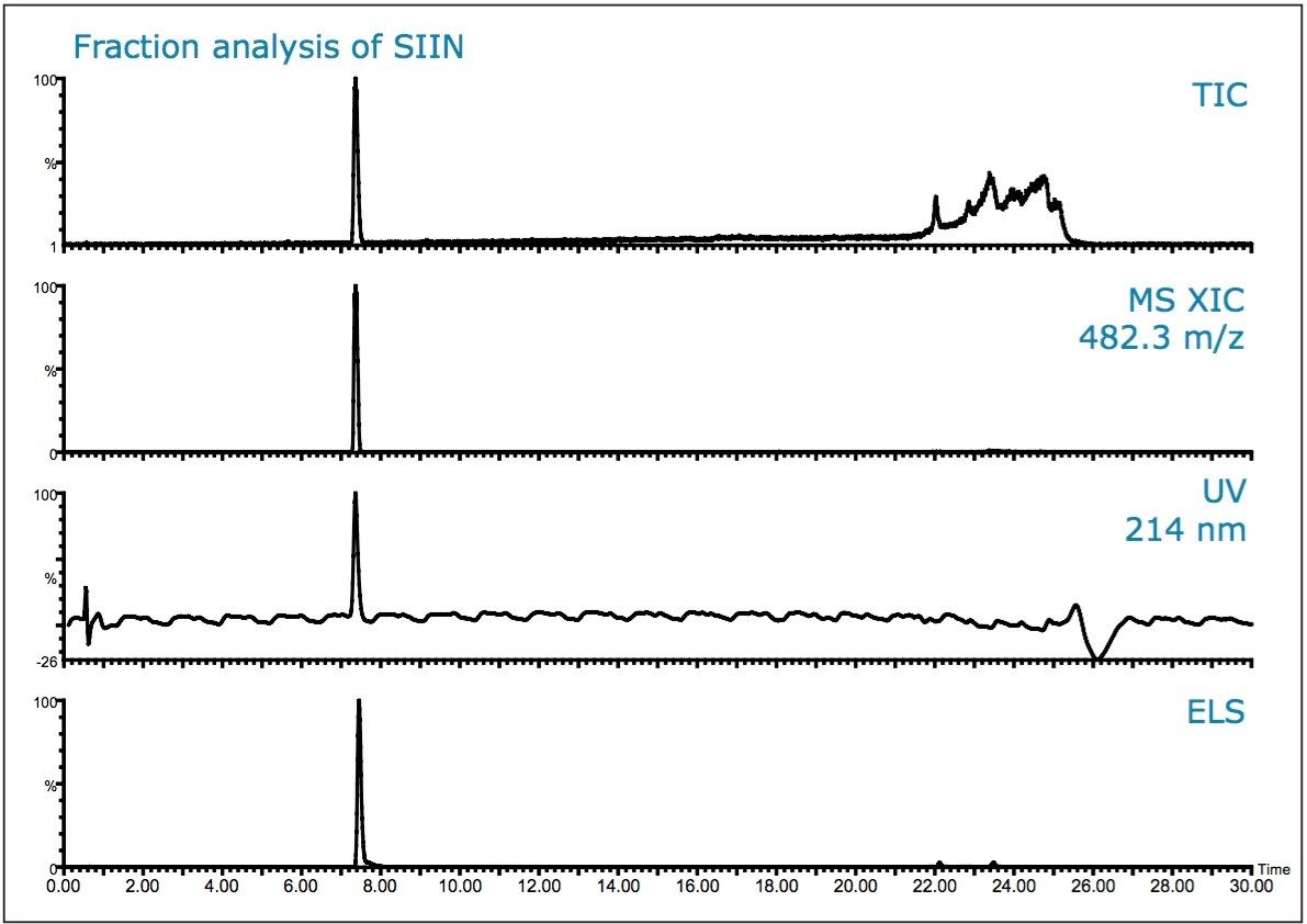 Fraction analysis of SIIN. 