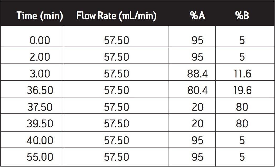 Shallow preparative gradient used for the purification of ISQA. 