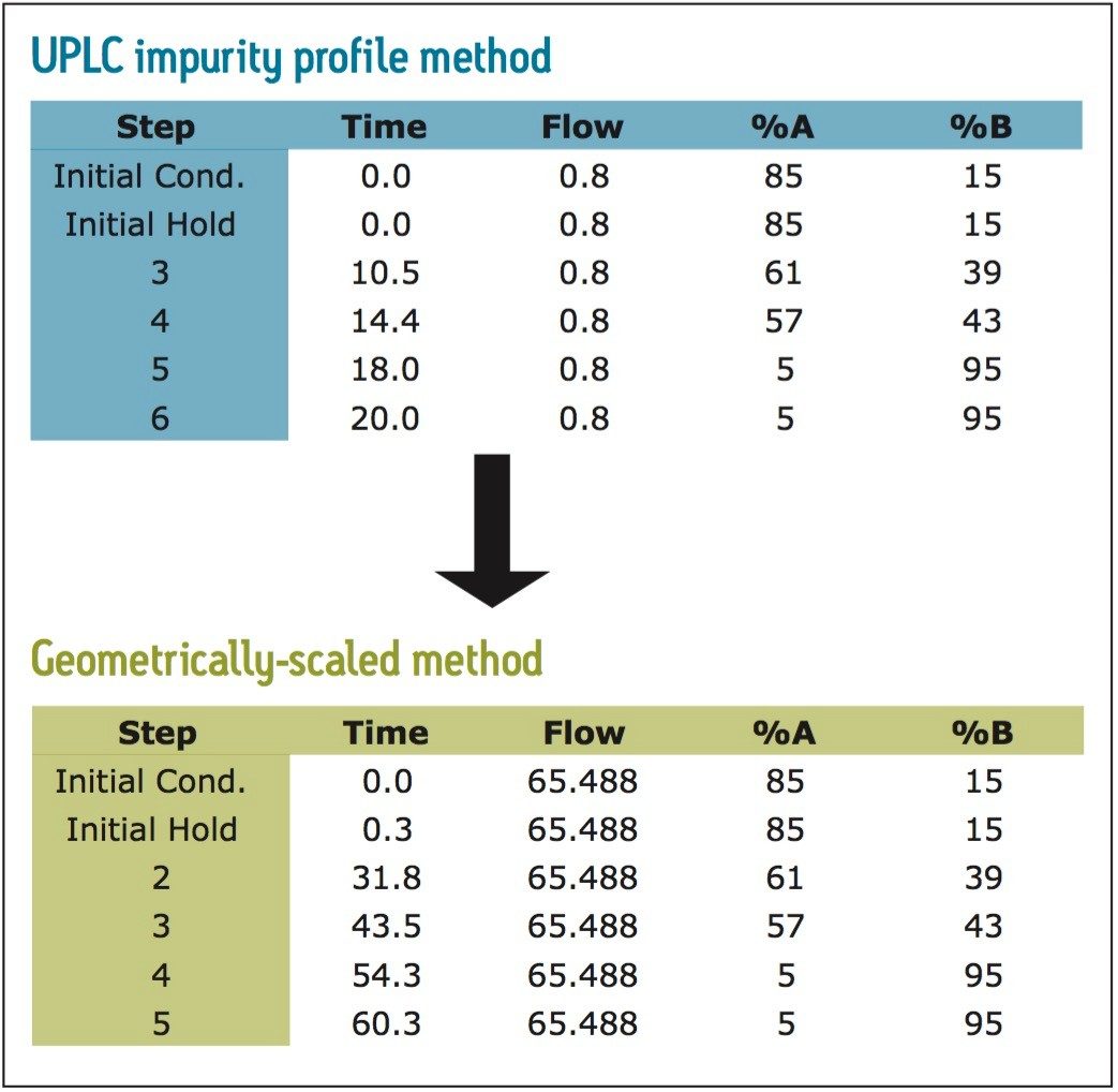 Geometrically-scaled results for the preparative gradient