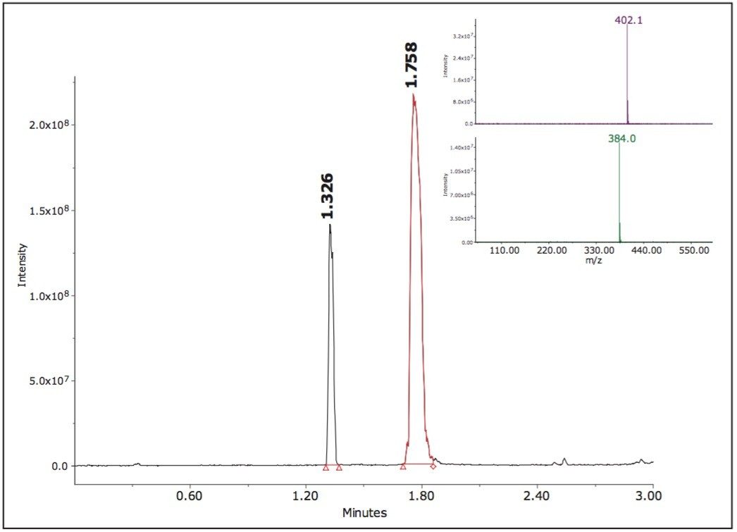  Re-optimized UPLC method for the peaks of interest