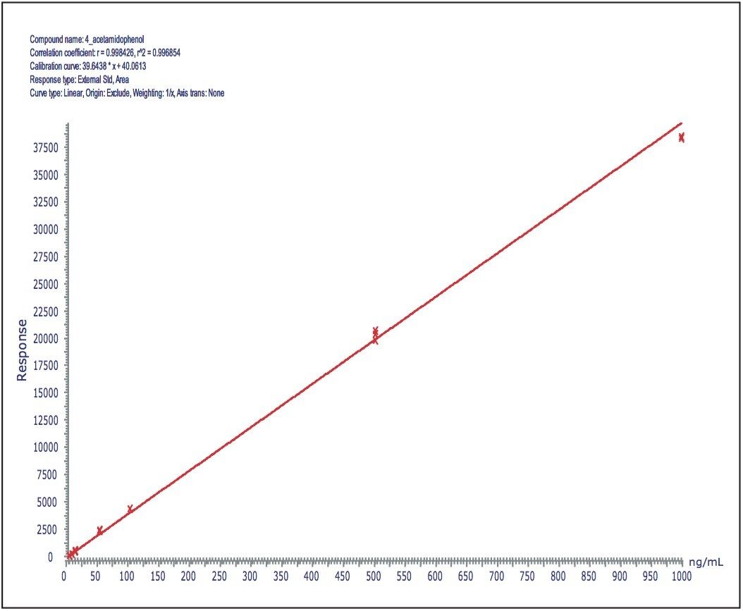 Calibration line for acetaminophen