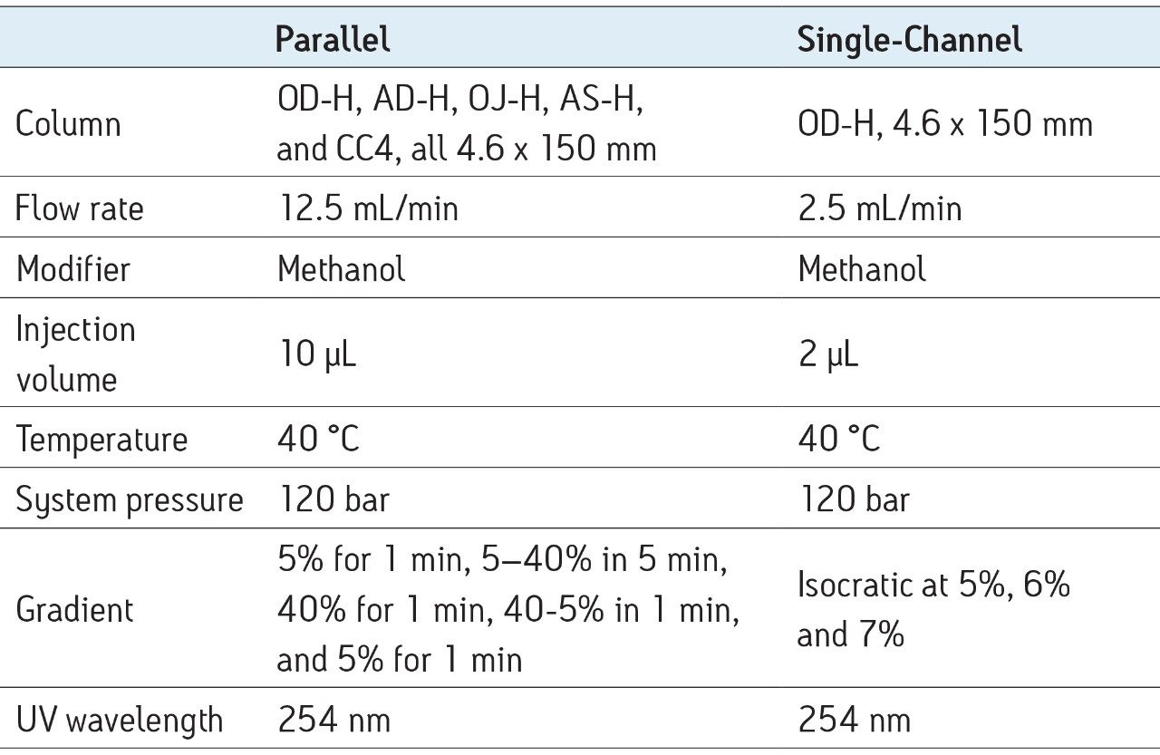 Method conditions