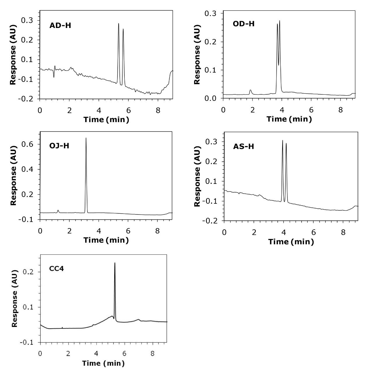 SFC chromatograms of 4-benzoyloxy-2-azetidinone obtained in parallel mode