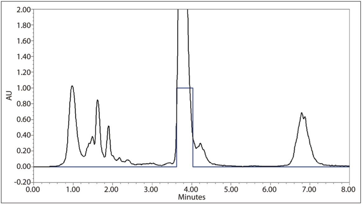  Prep separation of kudzu root extract using “Line D” loading.