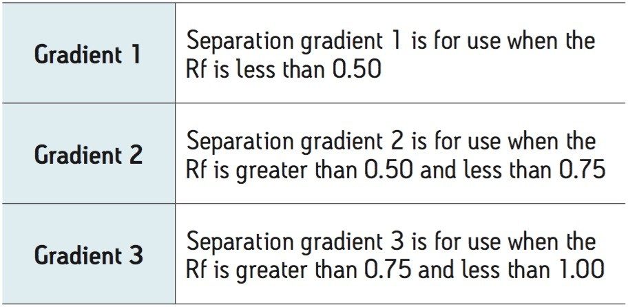 Preparative gradients based upon Rf values.