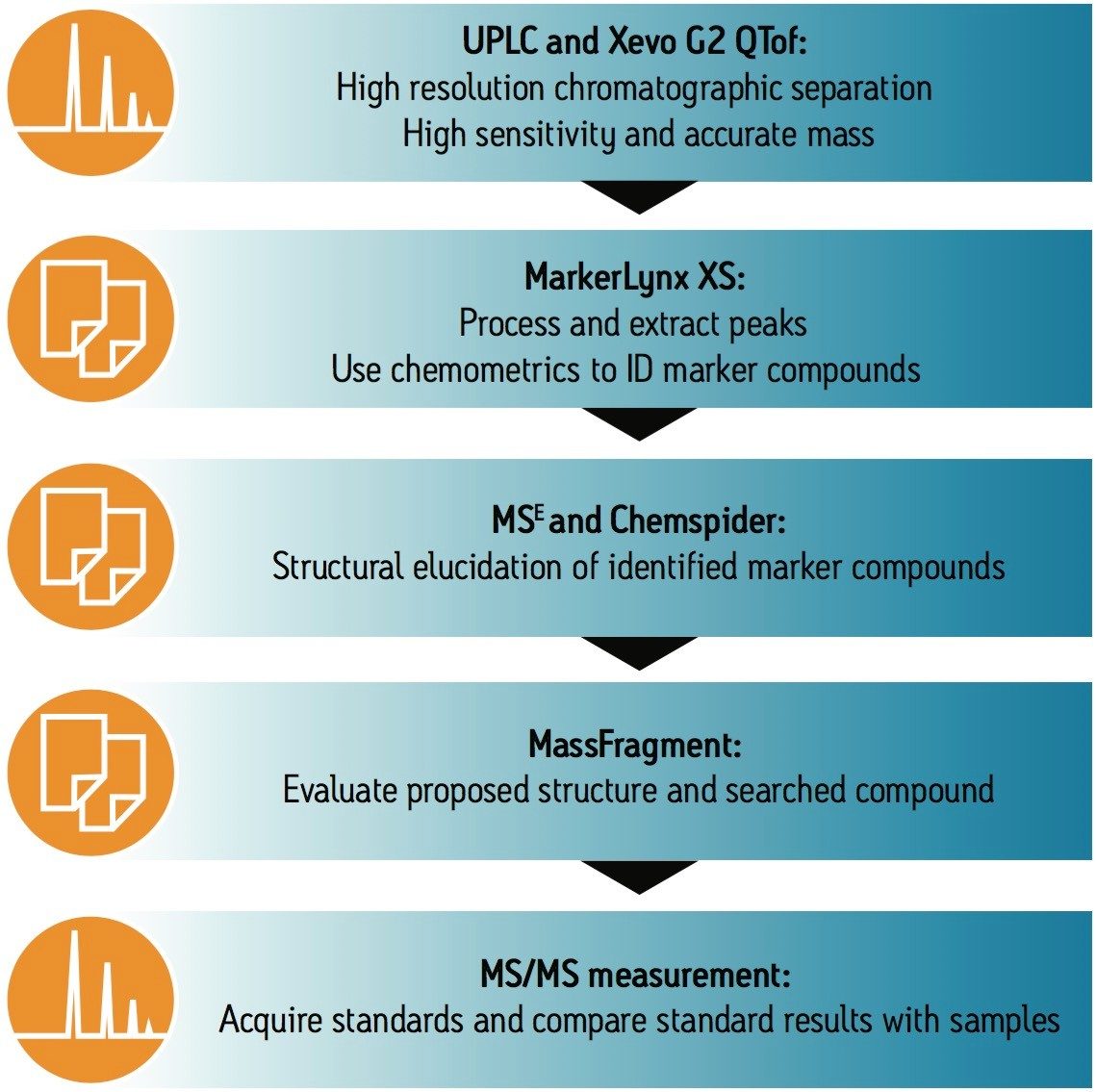 TOF screening workflow for packaging migration analysis.