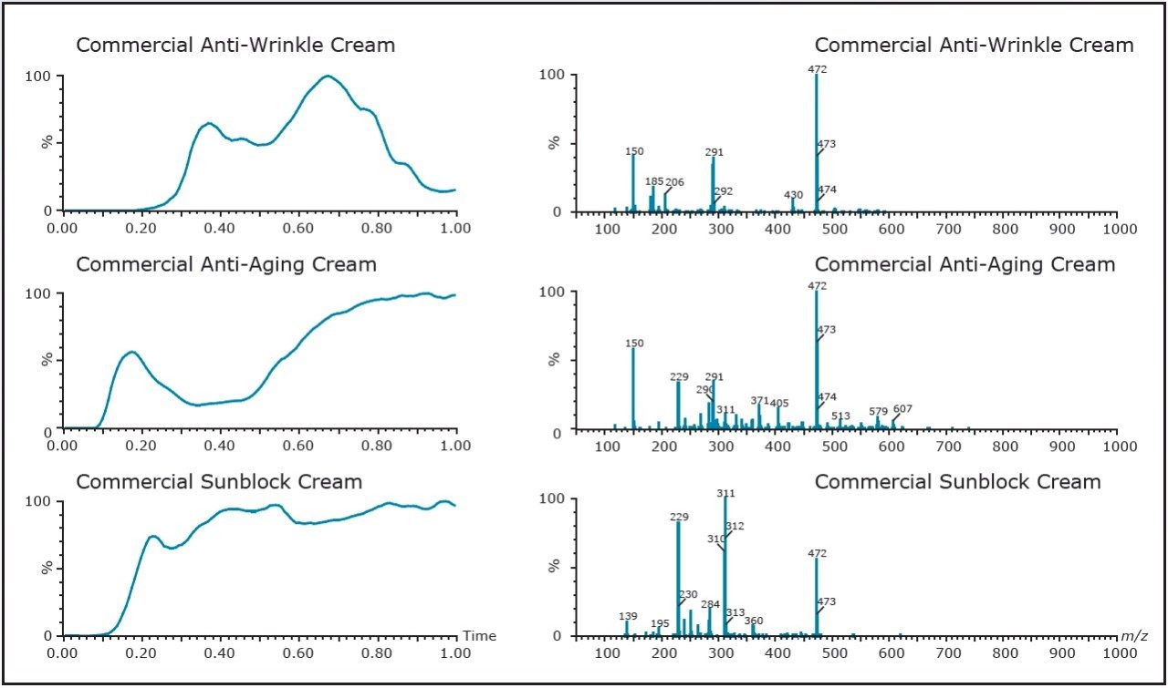 The complex sample spectra were recorded for the bulk sample without dilution, extraction, or any sample pre-treatment. 