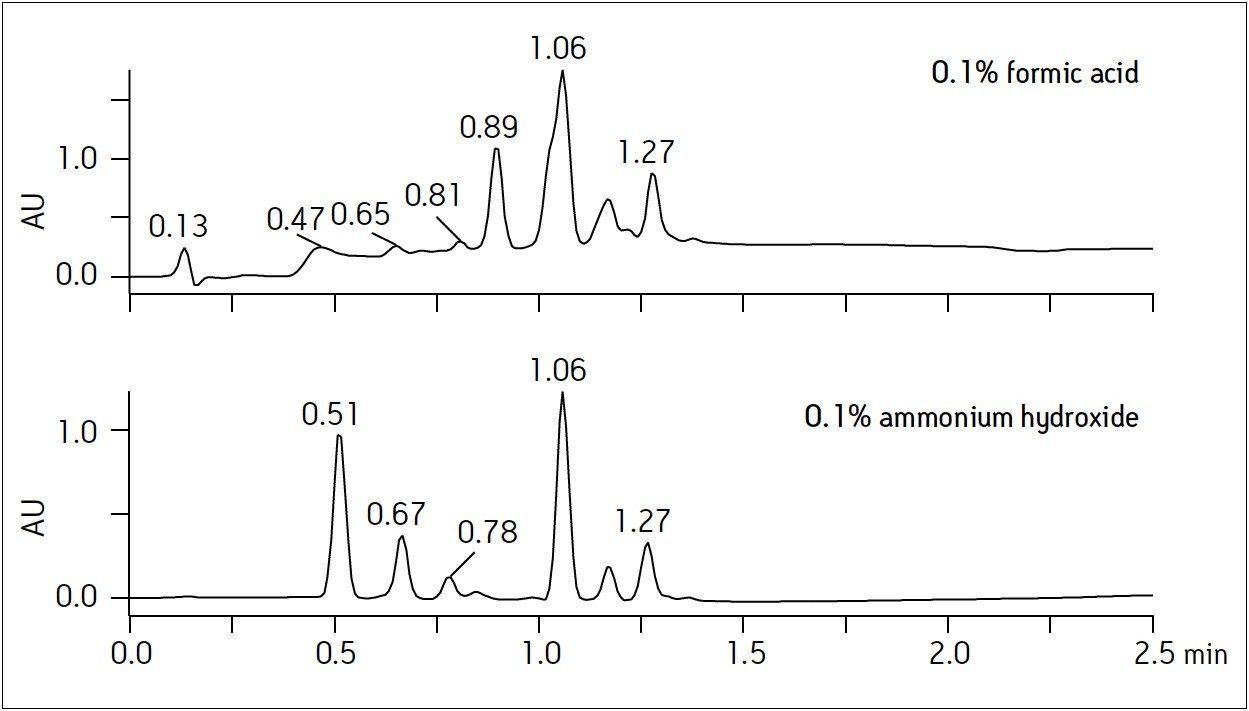 Screening results for 5-hydroxyindoleacetic acid reaction products