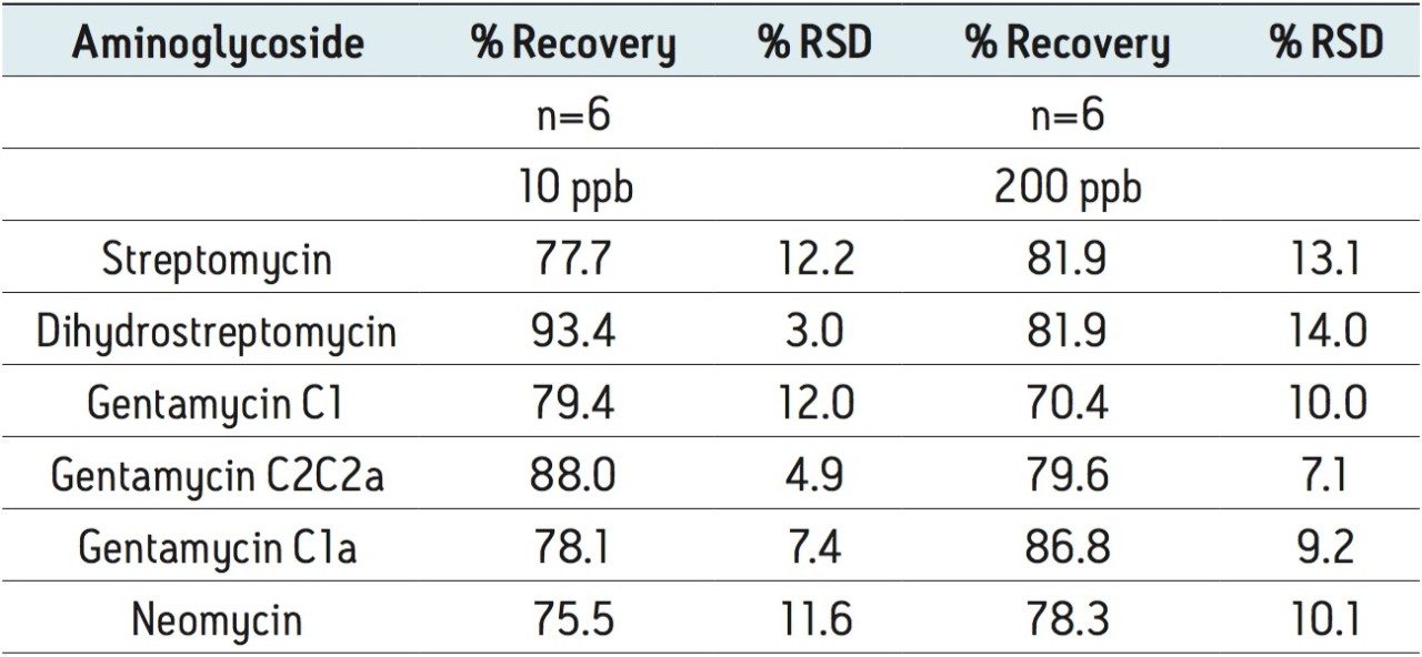 Summary of recovery data for aminoglycosides spiked into bovine milk.