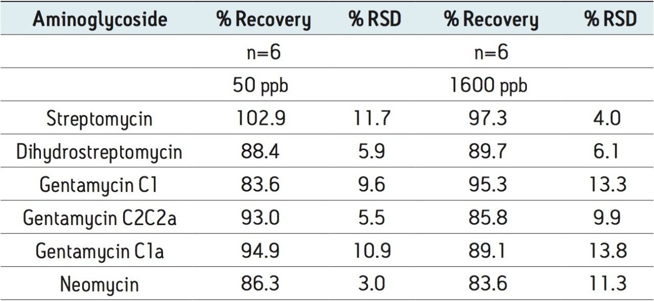 Summary of recovery data for aminoglycosides spiked into bovine muscle.