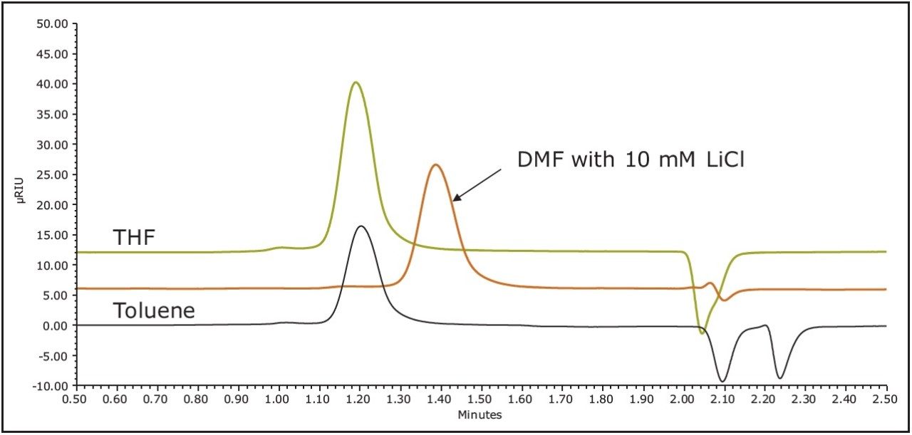 Comparison of elution of a polystyrene narrow sample using three different solvents