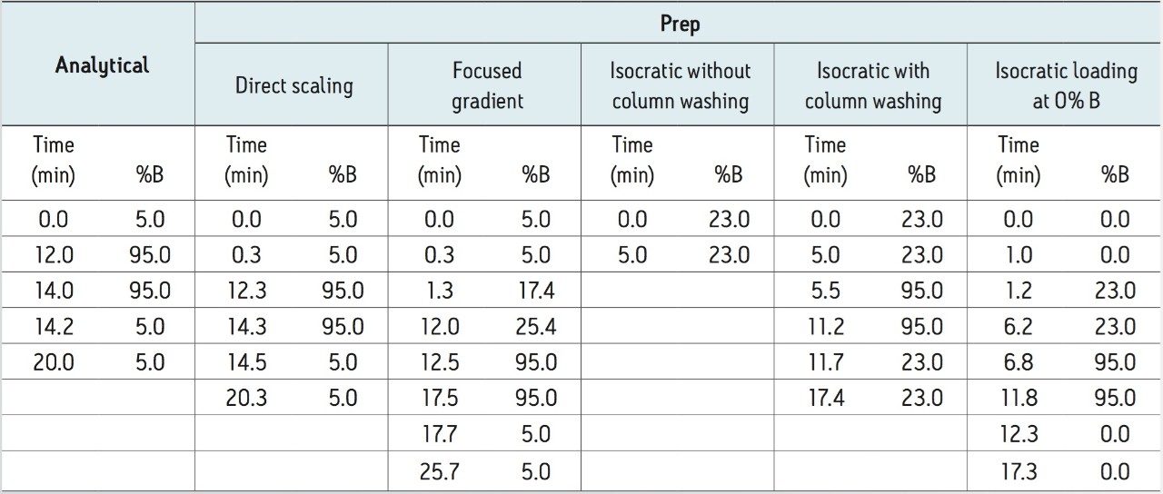 Table 1. LC methods used for the analysis and purification of eriocitrin from peppermint extract. The analytical flow rate was 1.46 mL/min, and the preparative flow rate was 25 mL/min.