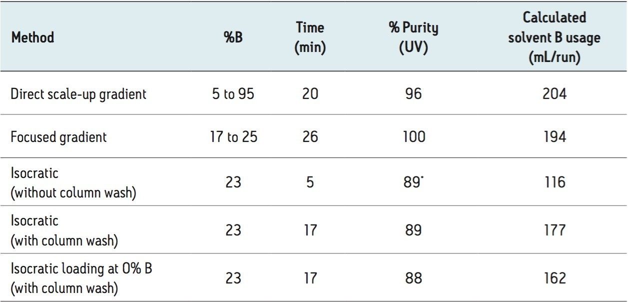 Comparison of cycle time, purity, and calculated solvent B usage for different LC prep methods used for eriocitrin