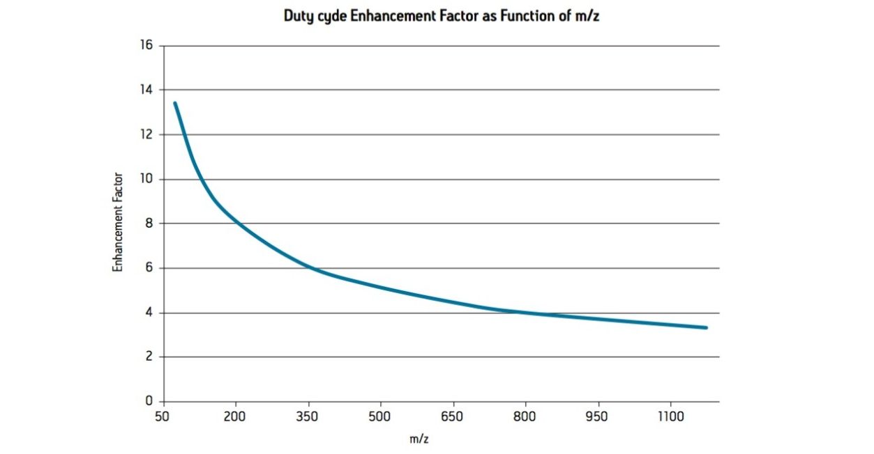 Expected duty cycle enhancement factor (and therefore sensitivity) as a function of m/z.