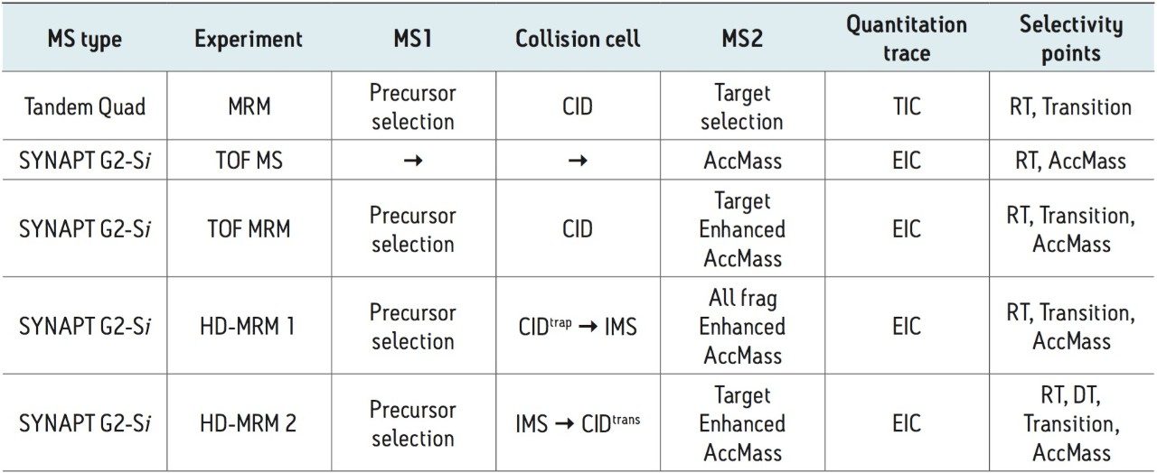 Overview of quantitation strategies available, adding Tof-MRM and HD-MRM.