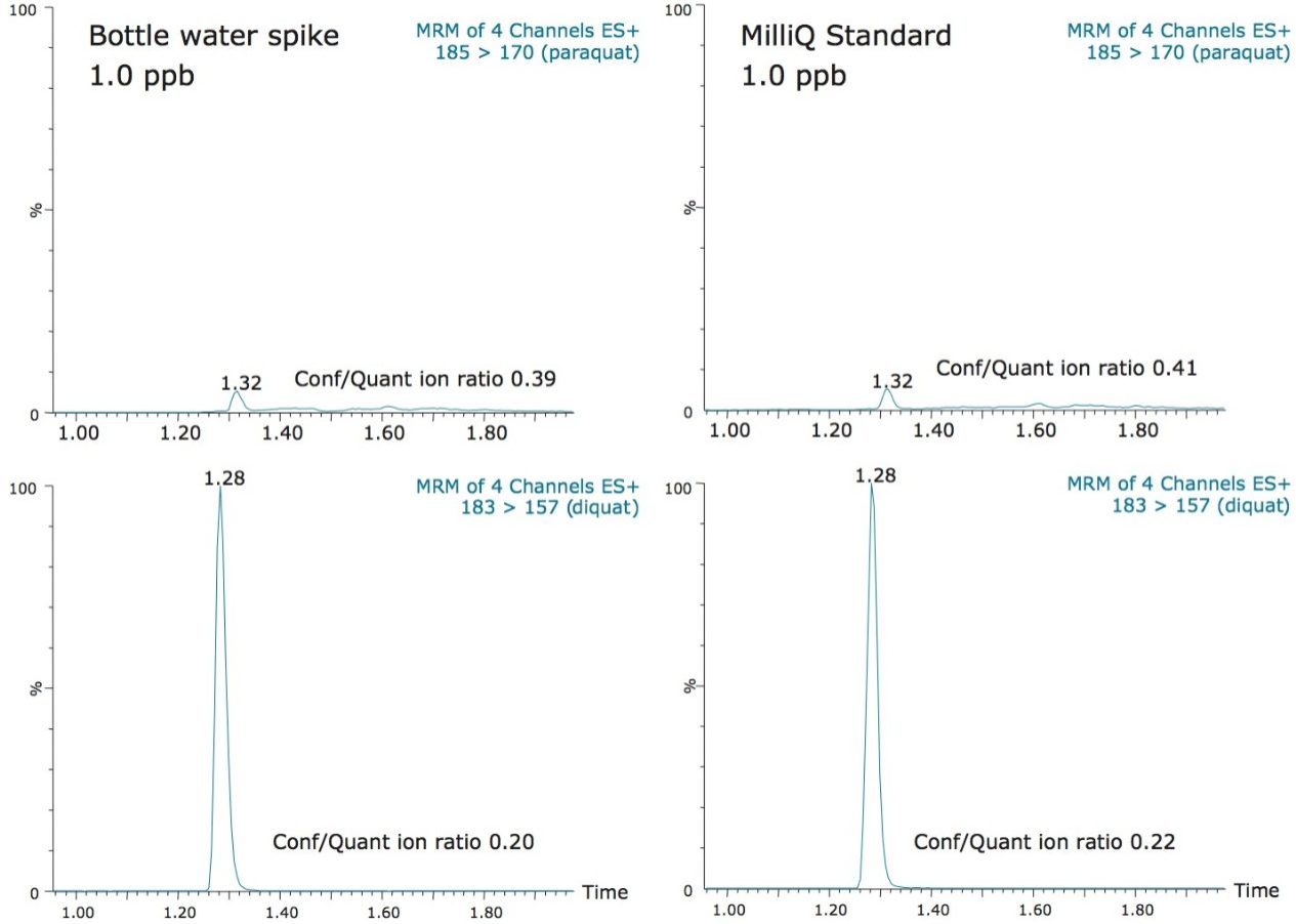 Figure 5. Ion ratio for diquat and paraquat using quantification and confirmation MRM transitions. 