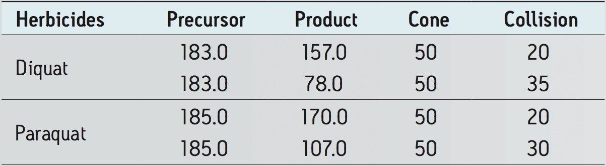 Diquat and paraquat MRM conditions.