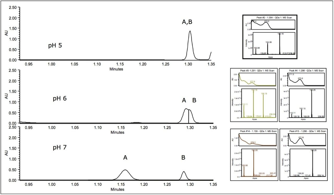 Effect of mobile phase pH on the separation of peak 2