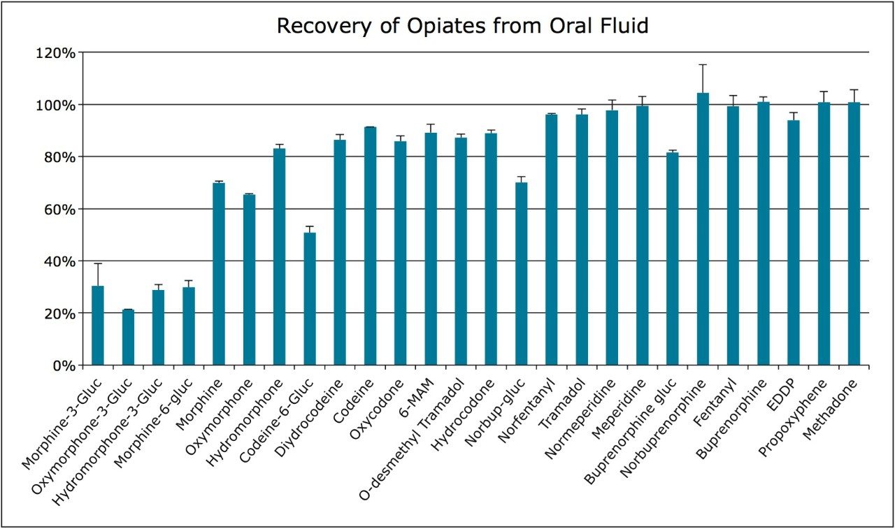 使用Oasis MCX萃取口腔液中的阿片类化合物的回收率