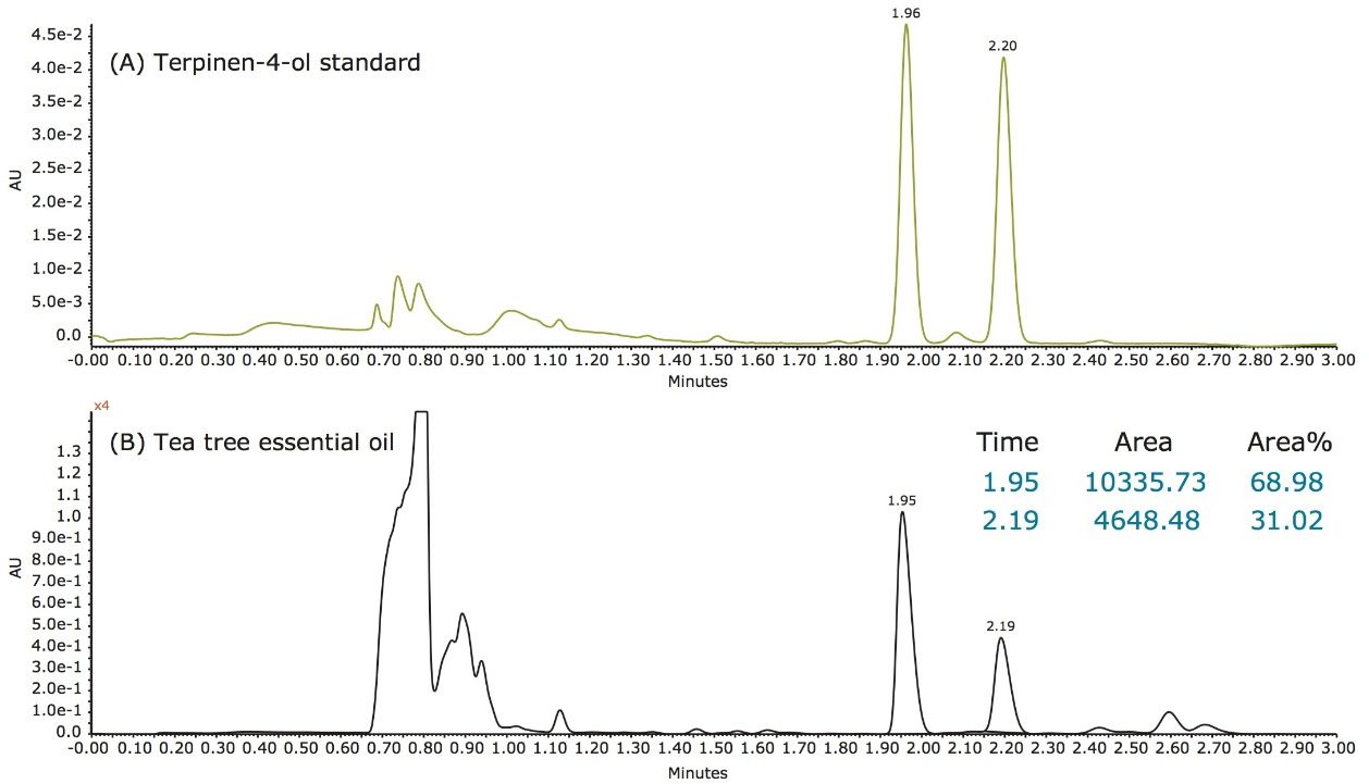 UPC2-UV chromatograms of Terpinen-4-ol standard and Tea Tree essential oil 