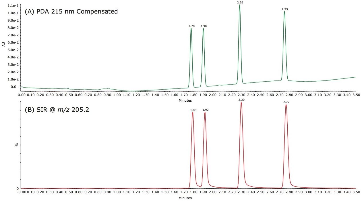 UPC2 chromatograms of a nerolidol standard 