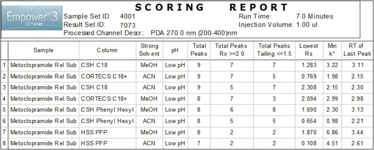 Figure 3. Empower 3 scoring report for screening different columns and organic solvents. The method using the ACQUITY UPLC  CSH C18 Column and methanol scored highest, indicating the separation had the highest number of peaks with resolution ≥2.0   and a tailing ≤1.5.