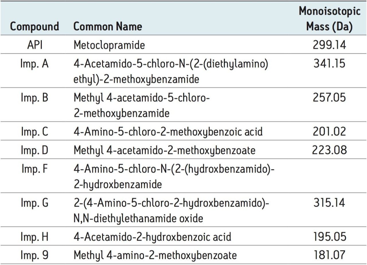 Table 1. List of USP specified related substances of metoclopramide HCl for UPLC method development.