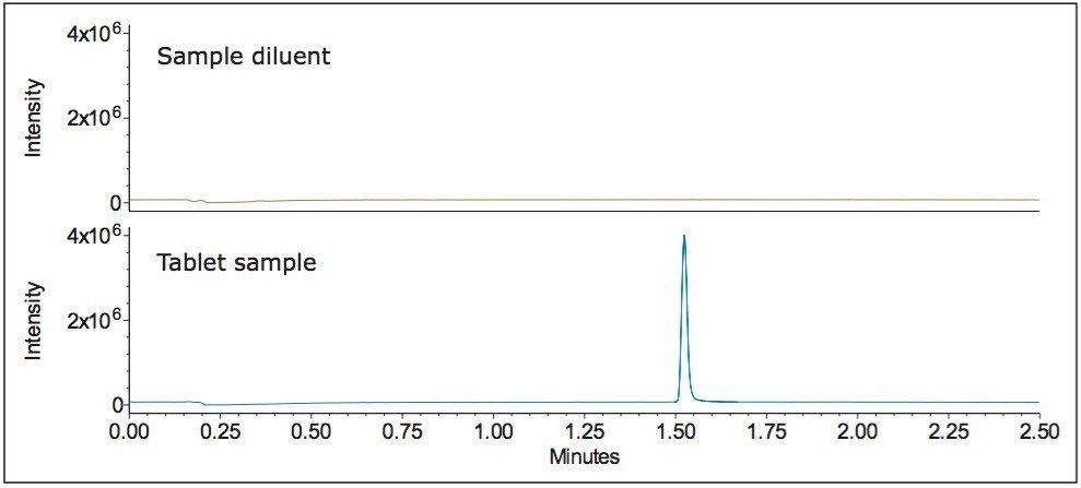 Tablet sample solution analysis for memantine HCl assay, SIR mass data at 180.2 Da.