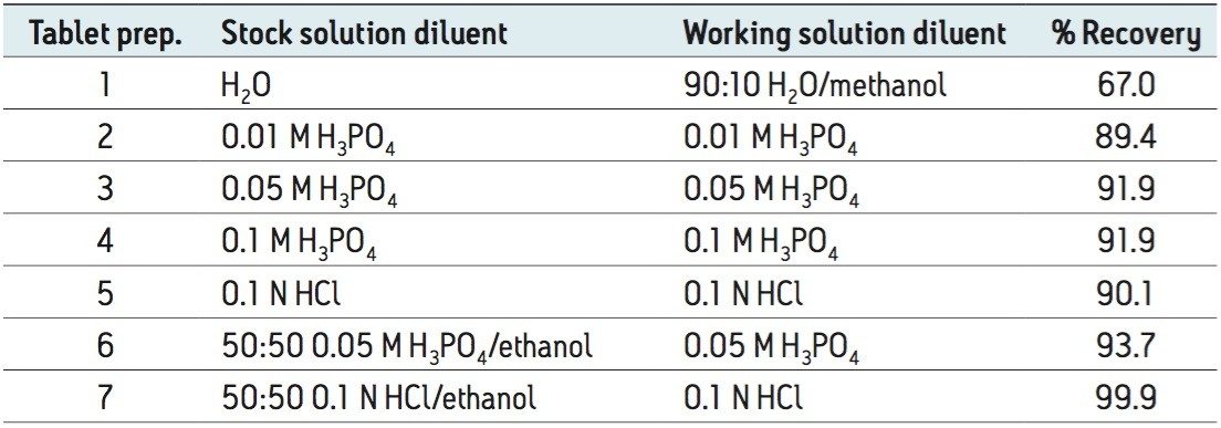 Diluent study for development of a sample preparation procedure for memantine HCl tablets.