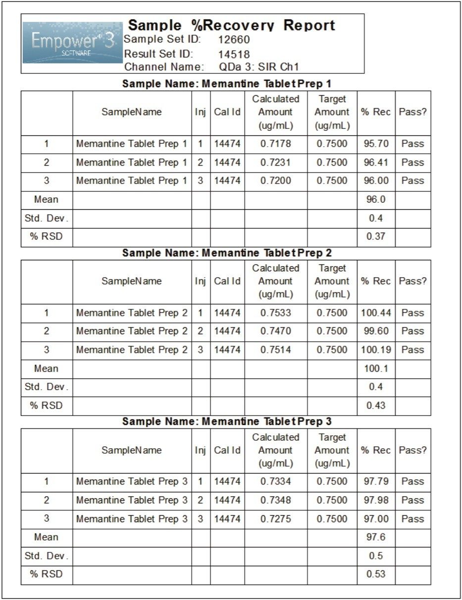 Percent recovery of memantine HCl from the tablet samples, SIR mass data.