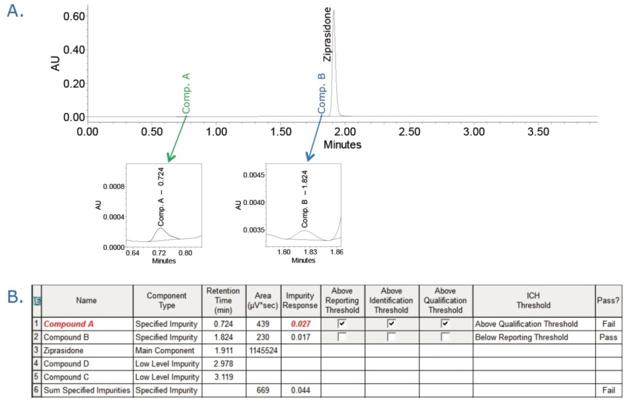 Analysis of impurities of Ziprasidone HCl in the capsule sample