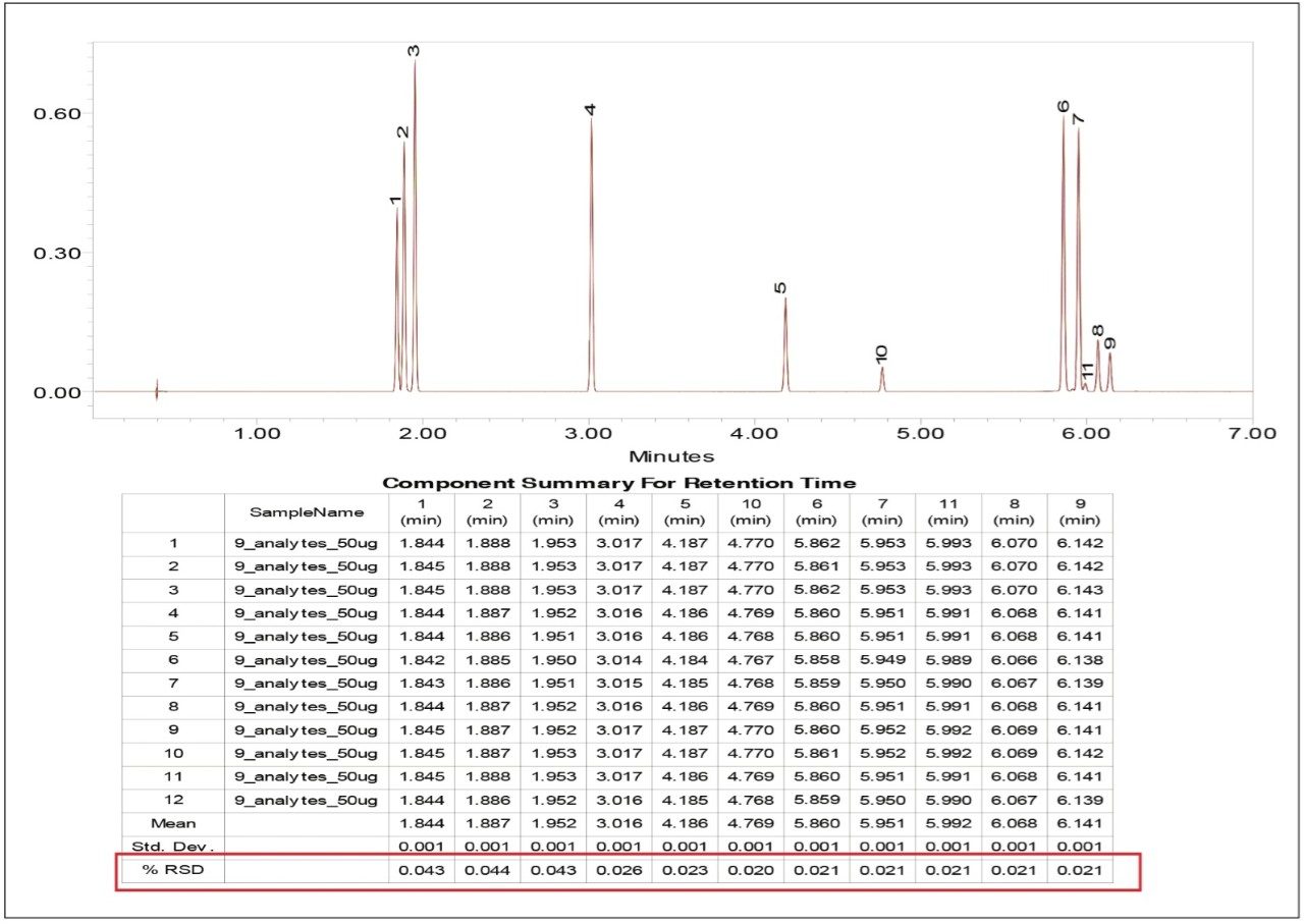 Overlay PDA timed wavelength chromatograms and retention time table of 12 replicate injections.