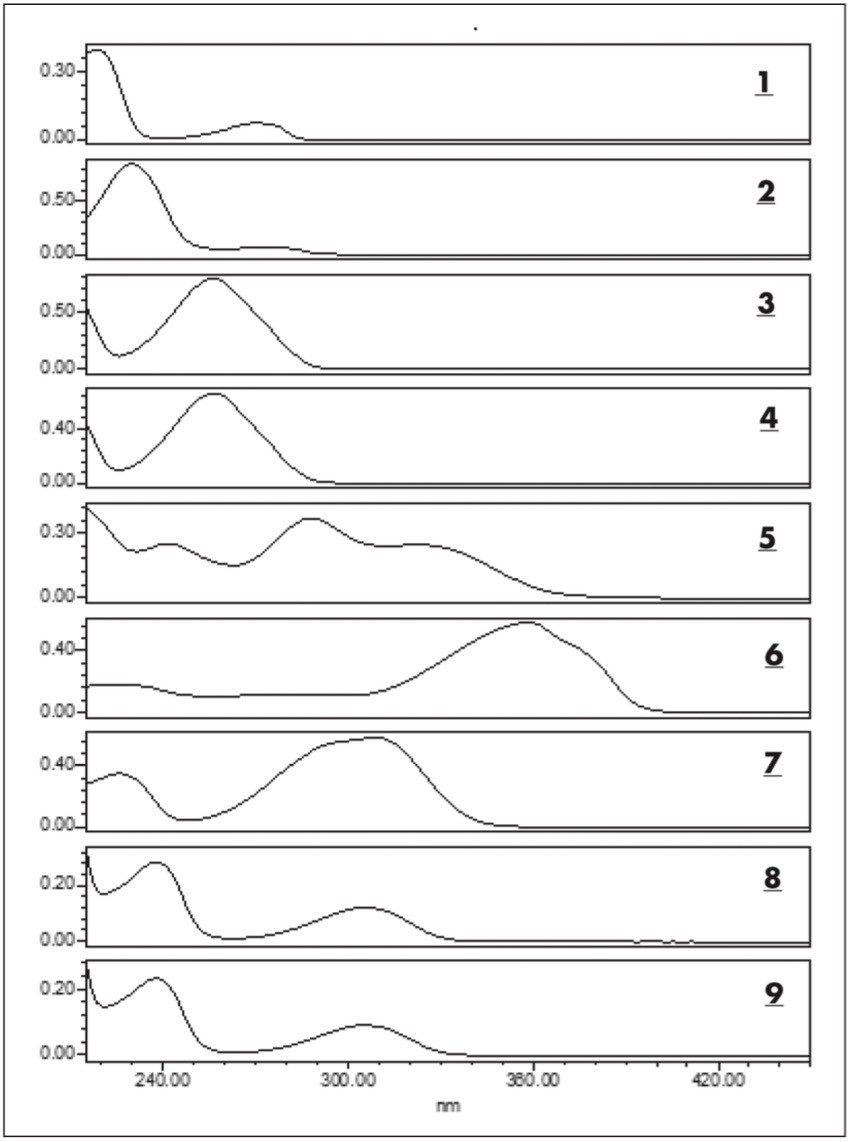 UV spectra extracted from PDA chromatograms of standards (1–9).