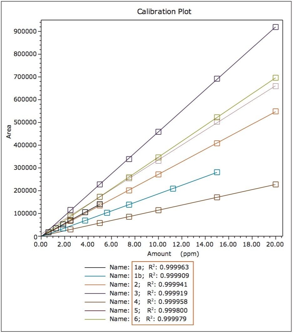 Calibration curves for (1a, 1b, 2-6)