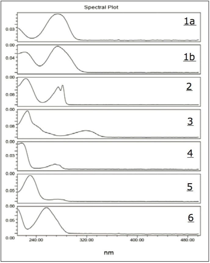 UV spectra of 1a, 1b, and 2-6 extracted from PDA data