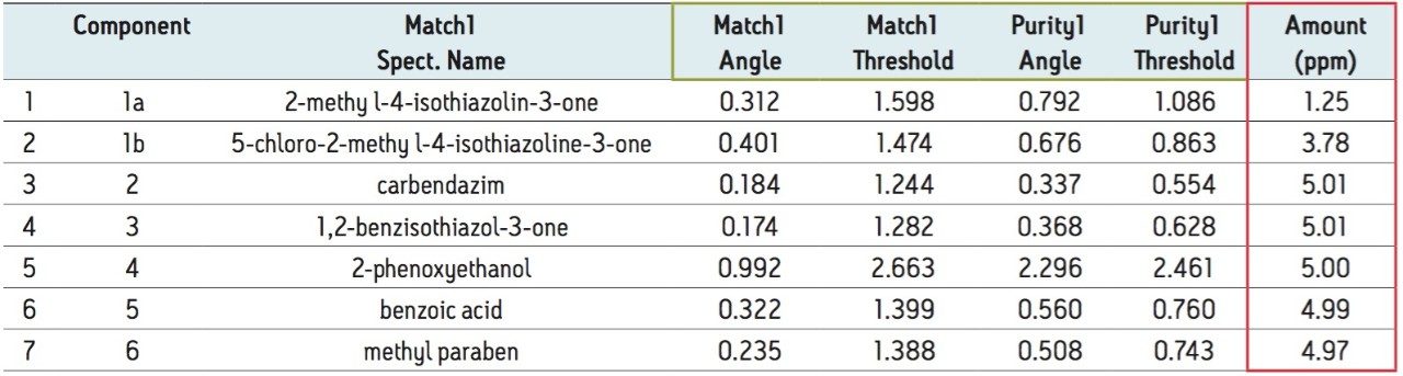 Peak identification and quantification results shown on an Empower Report table, with additional PDA library matching and Peak Purity results.