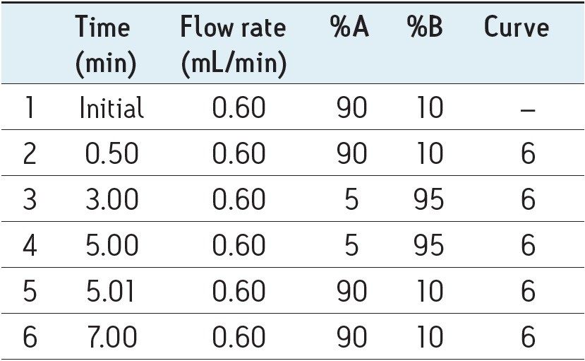 ACQUITY UPLC H-Class System mobile phase gradient