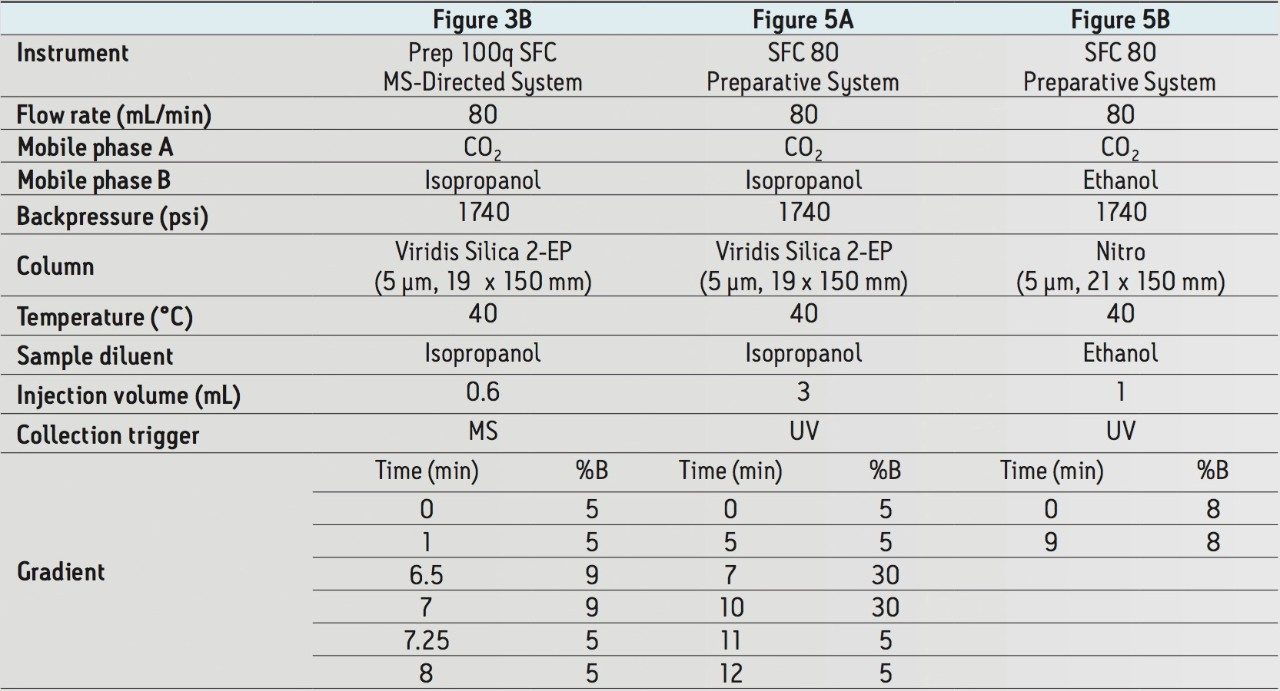 Key experimental parameters for preparative chromatography.