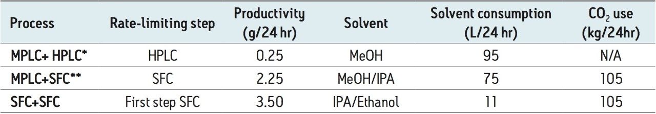 Comparison on productivity and solvent consumption of different purification processes.