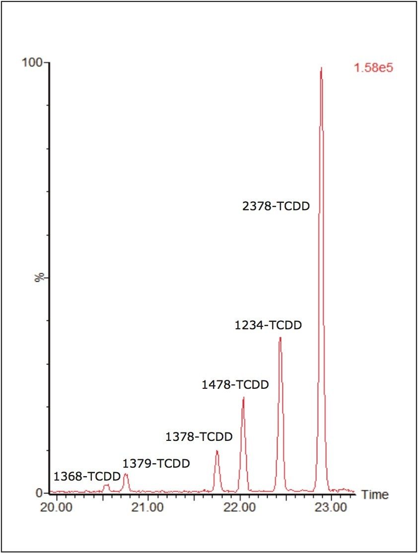 Chromatographic separation of TCDD congener mix 