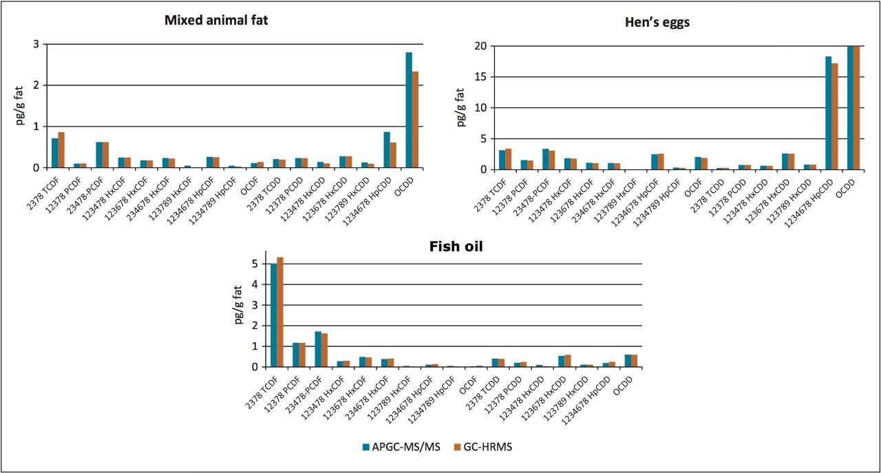 Comparison of results obtained from APGC-MS/MS and GC-HRMS 