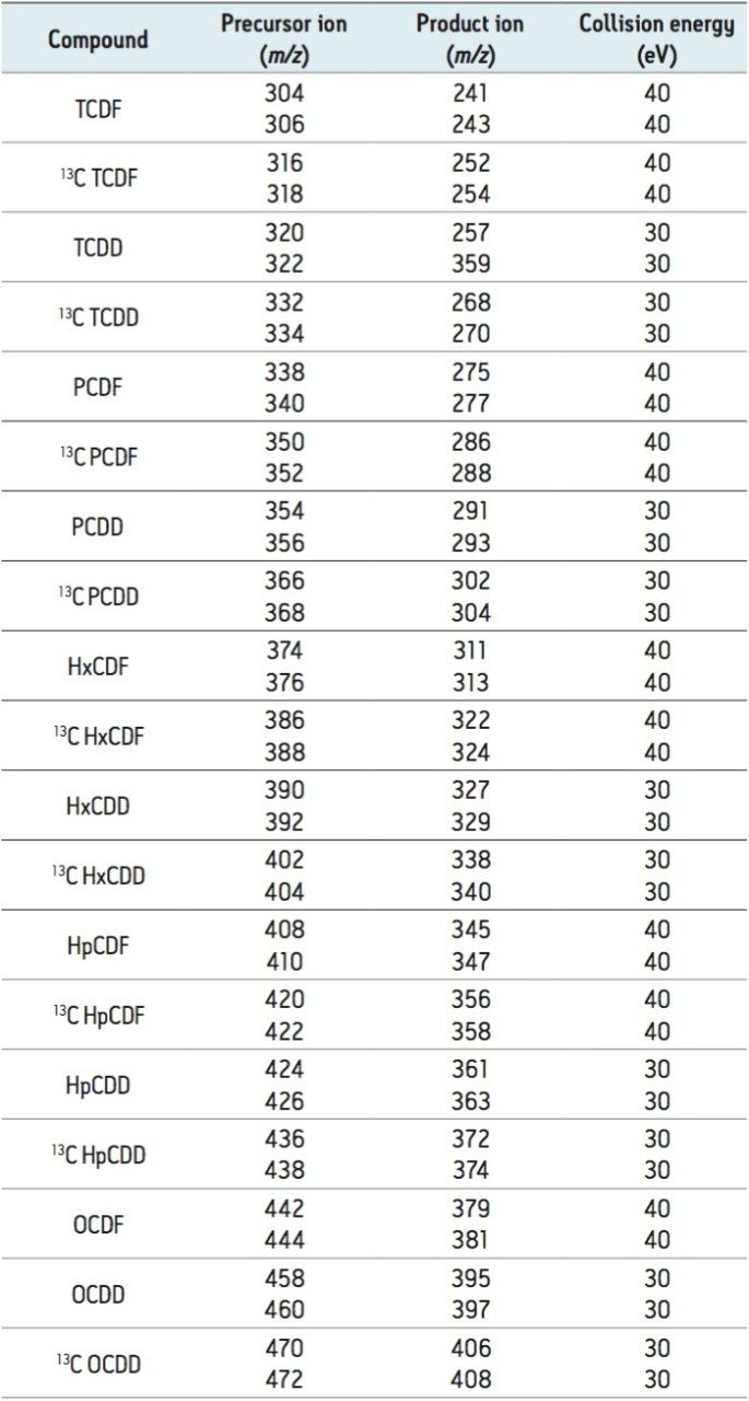 MRM transitions for MS/MS mode