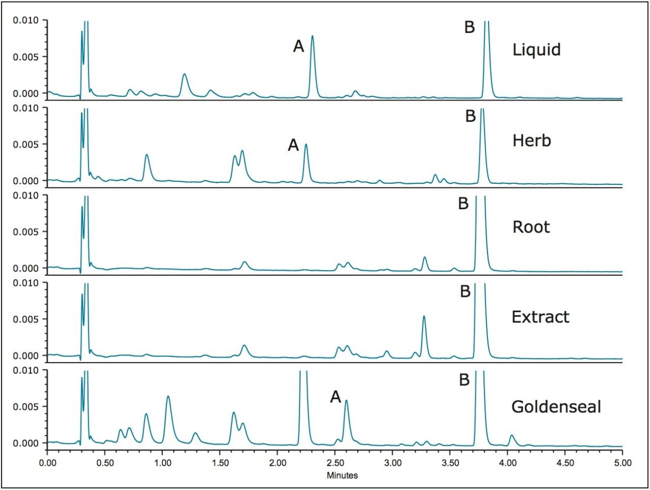 Zoomed in UV chromatograms of the five samples